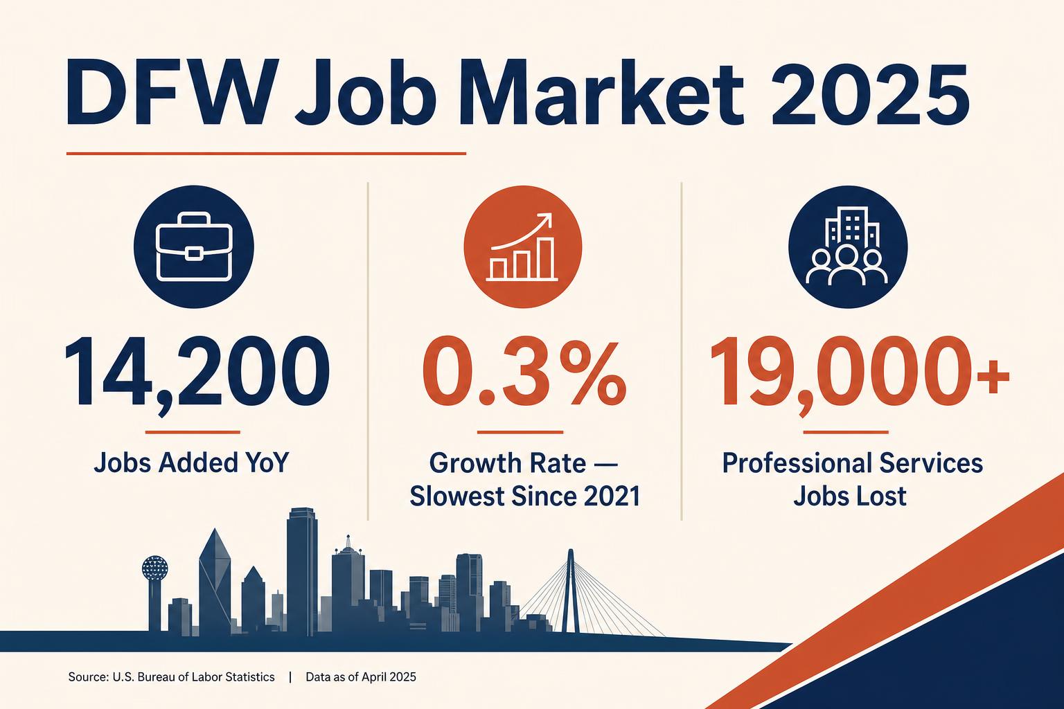 DFW market shift statistics showing slower job growth