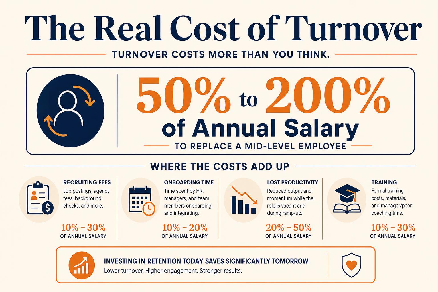 The cost of employee turnover for Texas employers