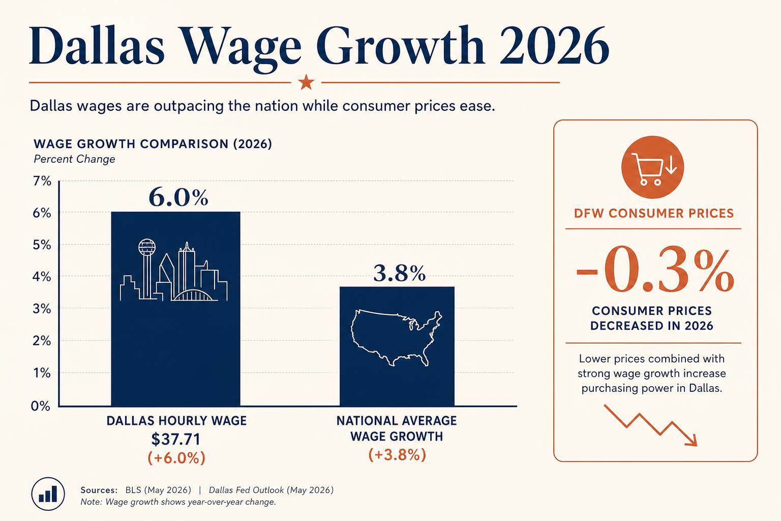 Wage growth chart for Dallas Fort Worth employees